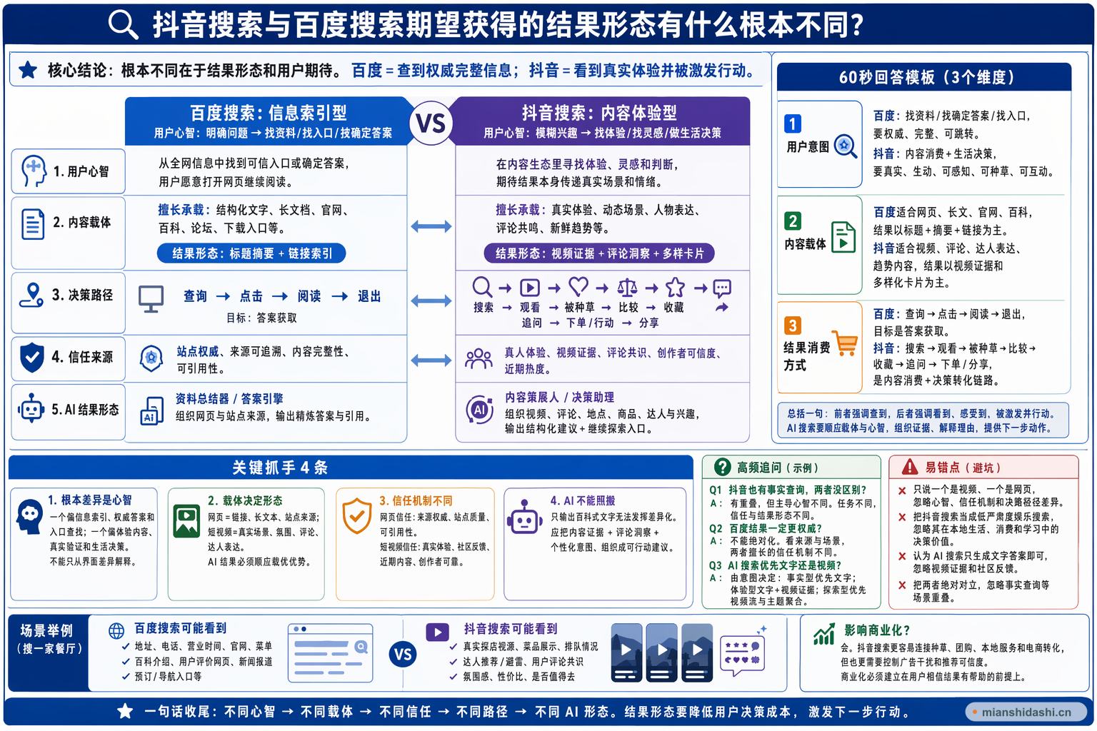 抖音搜索与百度搜索期望获得的结果形态有什么根本不同？的结构化图解