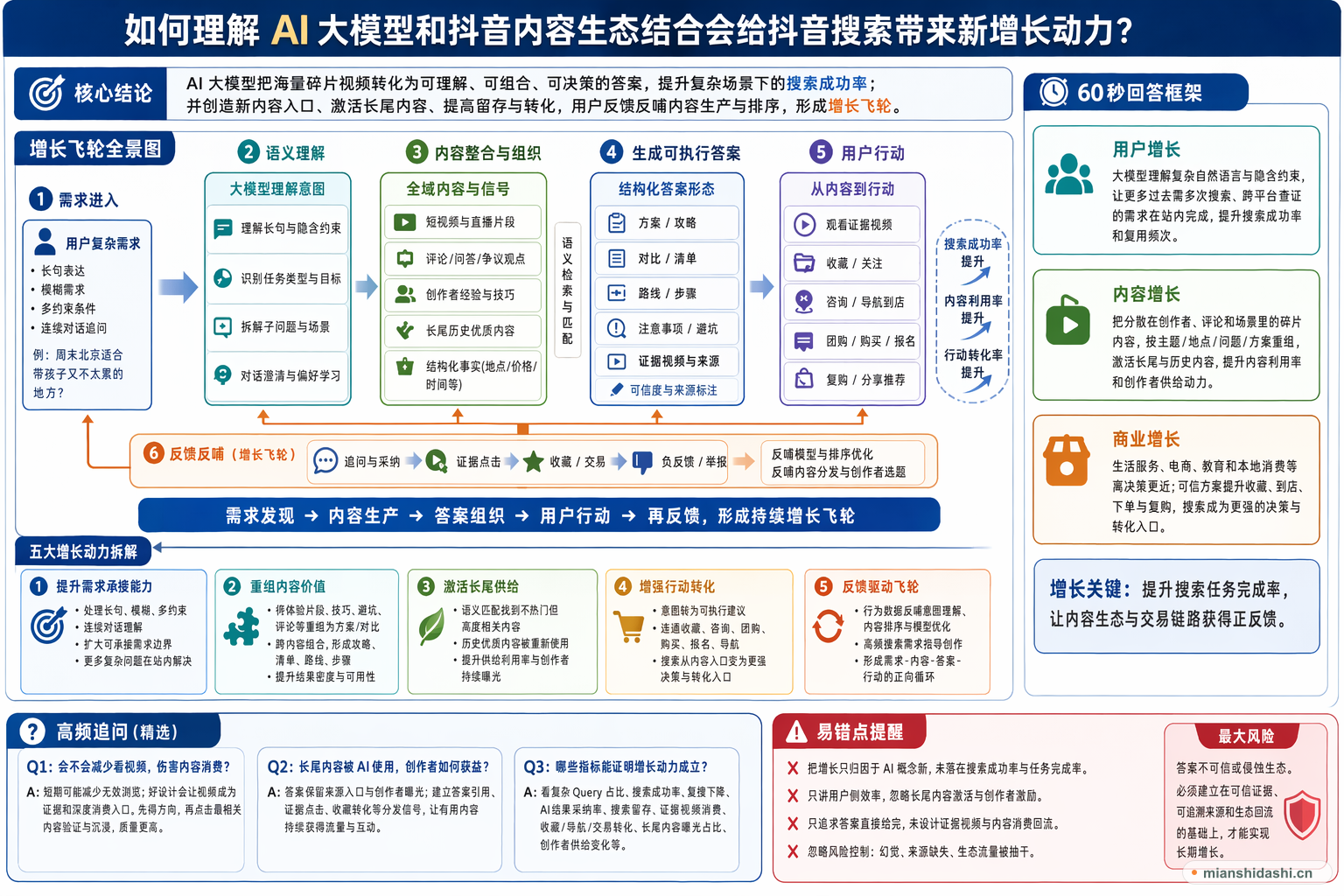 如何理解 AI 大模型和抖音内容生态结合会给抖音搜索带来新增长动力？的结构化图解