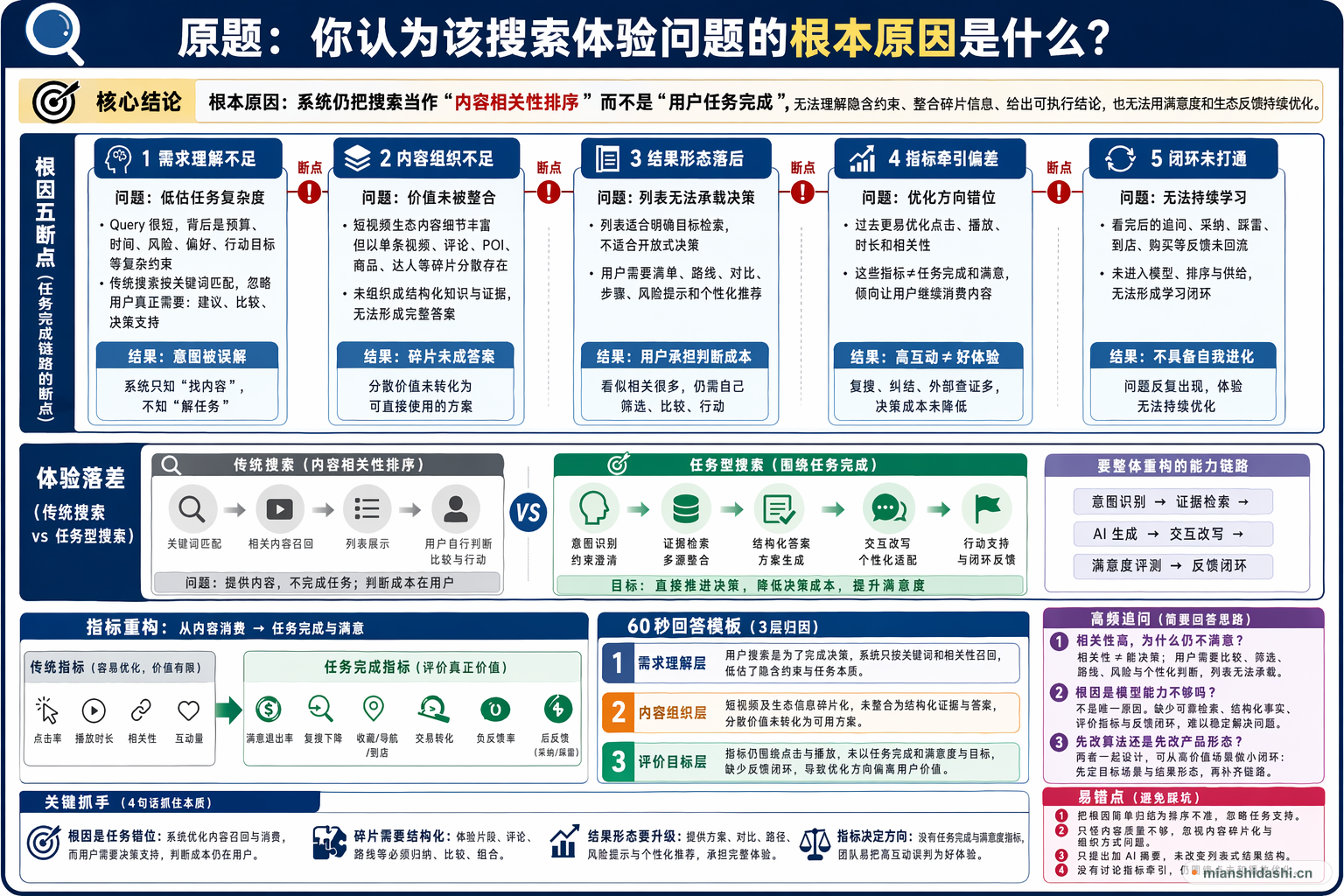你认为该搜索体验问题的根本原因是什么？的结构化图解