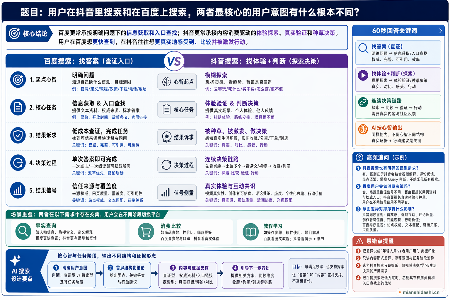 用户在抖音里搜索和在百度上搜索，两者最核心的用户意图有什么根本不同？的结构化图解