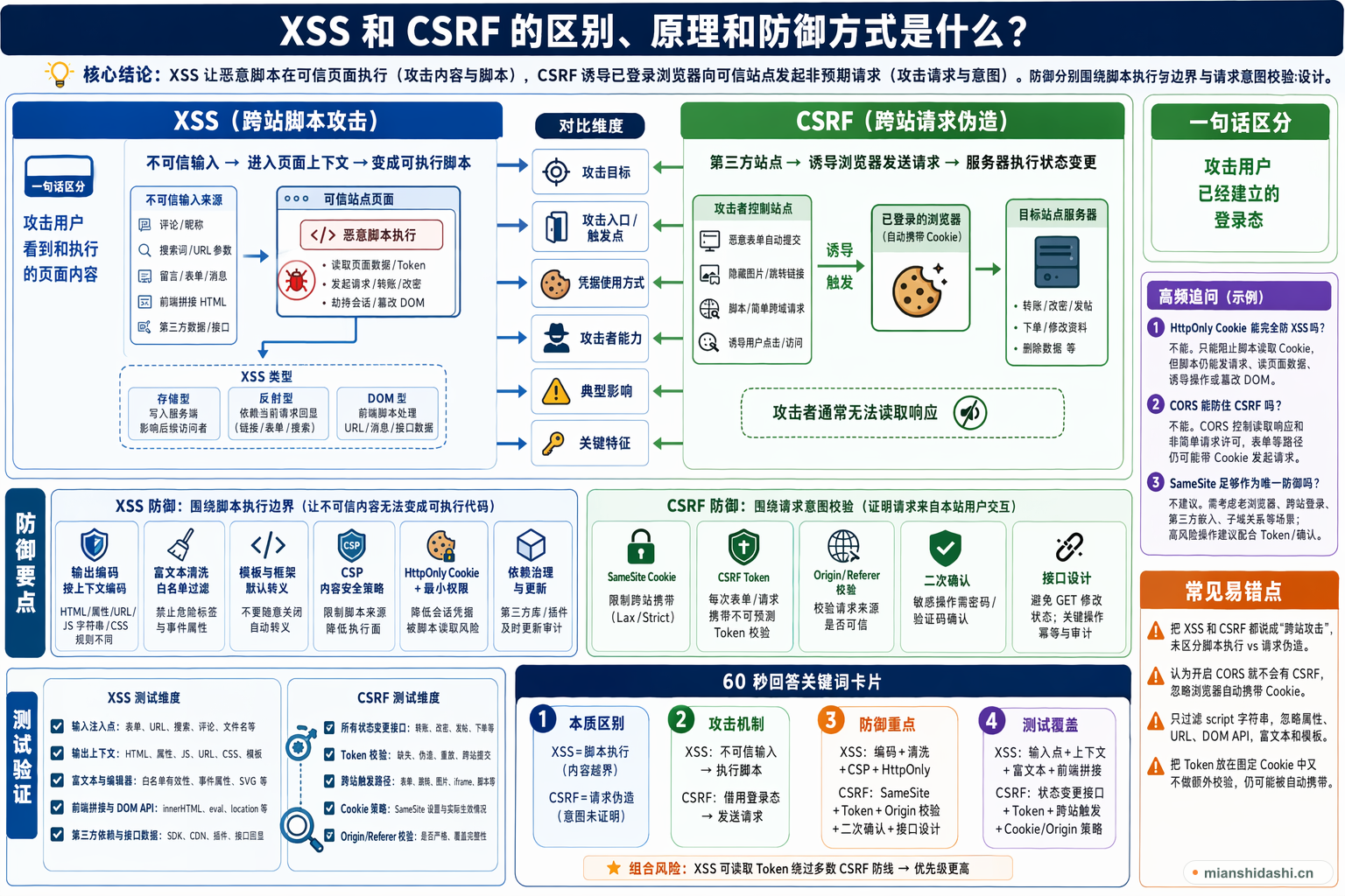 XSS 和 CSRF 的区别、原理和防御方式是什么？的结构化图解