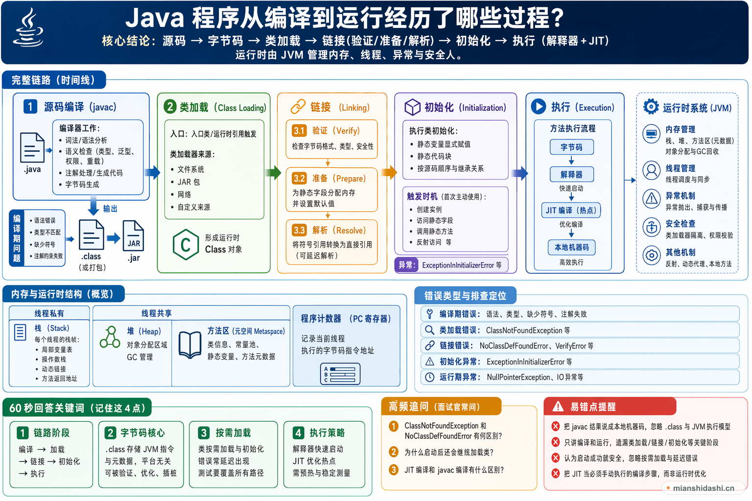 Java 程序从编译到运行经历了哪些过程？的结构化图解
