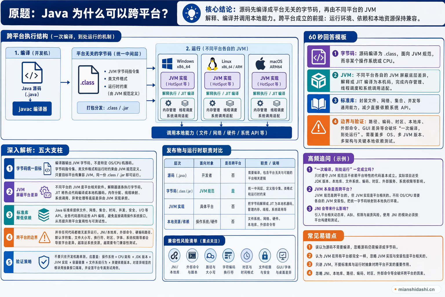 Java 为什么可以跨平台？的结构化图解