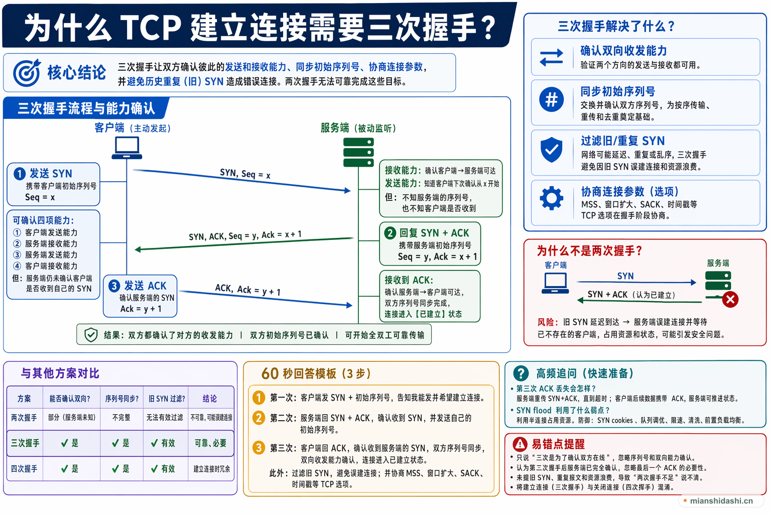 为什么 TCP 建立连接需要三次握手？的结构化图解