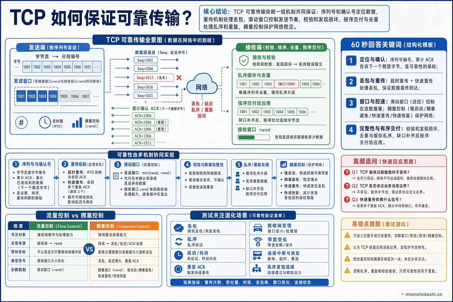 TCP 如何保证可靠传输？的结构化图解