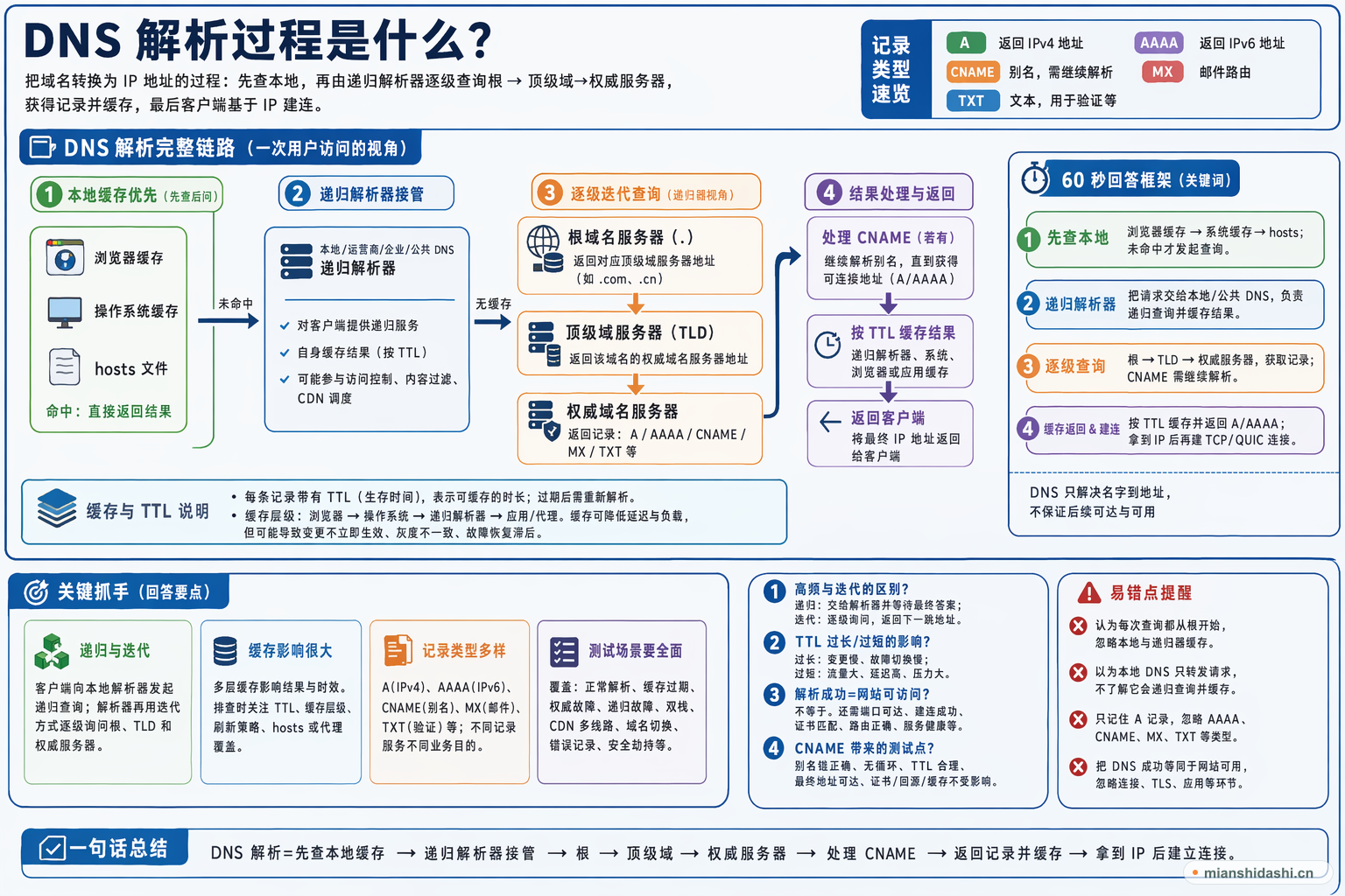 DNS 解析过程是什么？的结构化图解