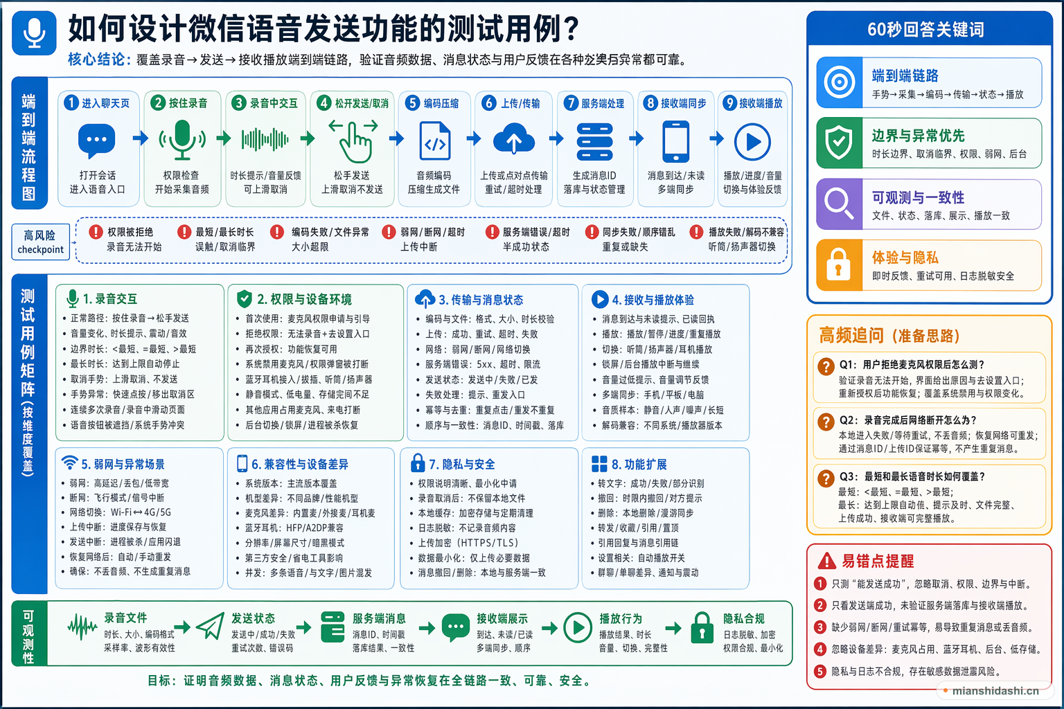 如何设计微信语音发送功能的测试用例？的结构化图解