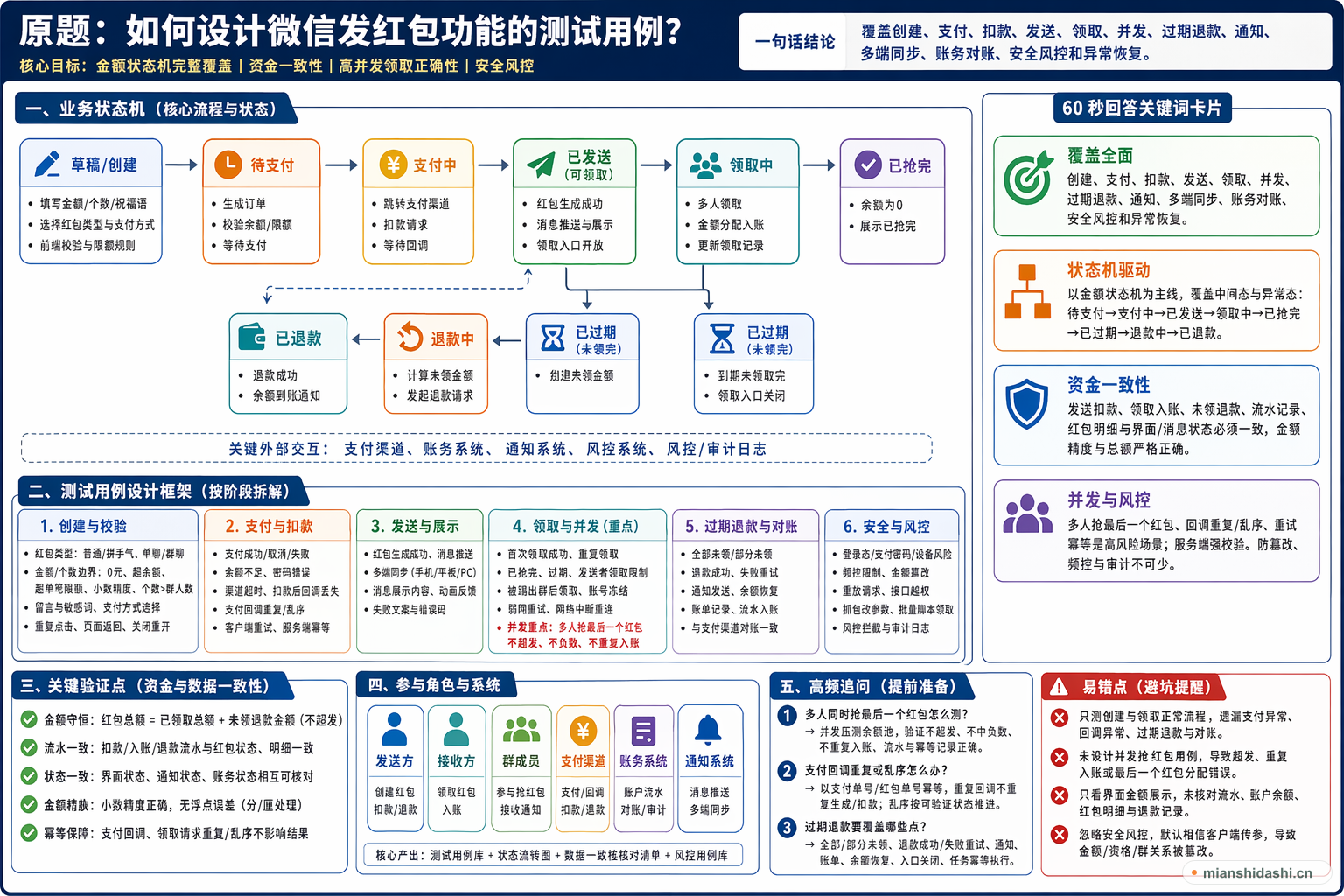 如何设计微信发红包功能的测试用例？的结构化图解