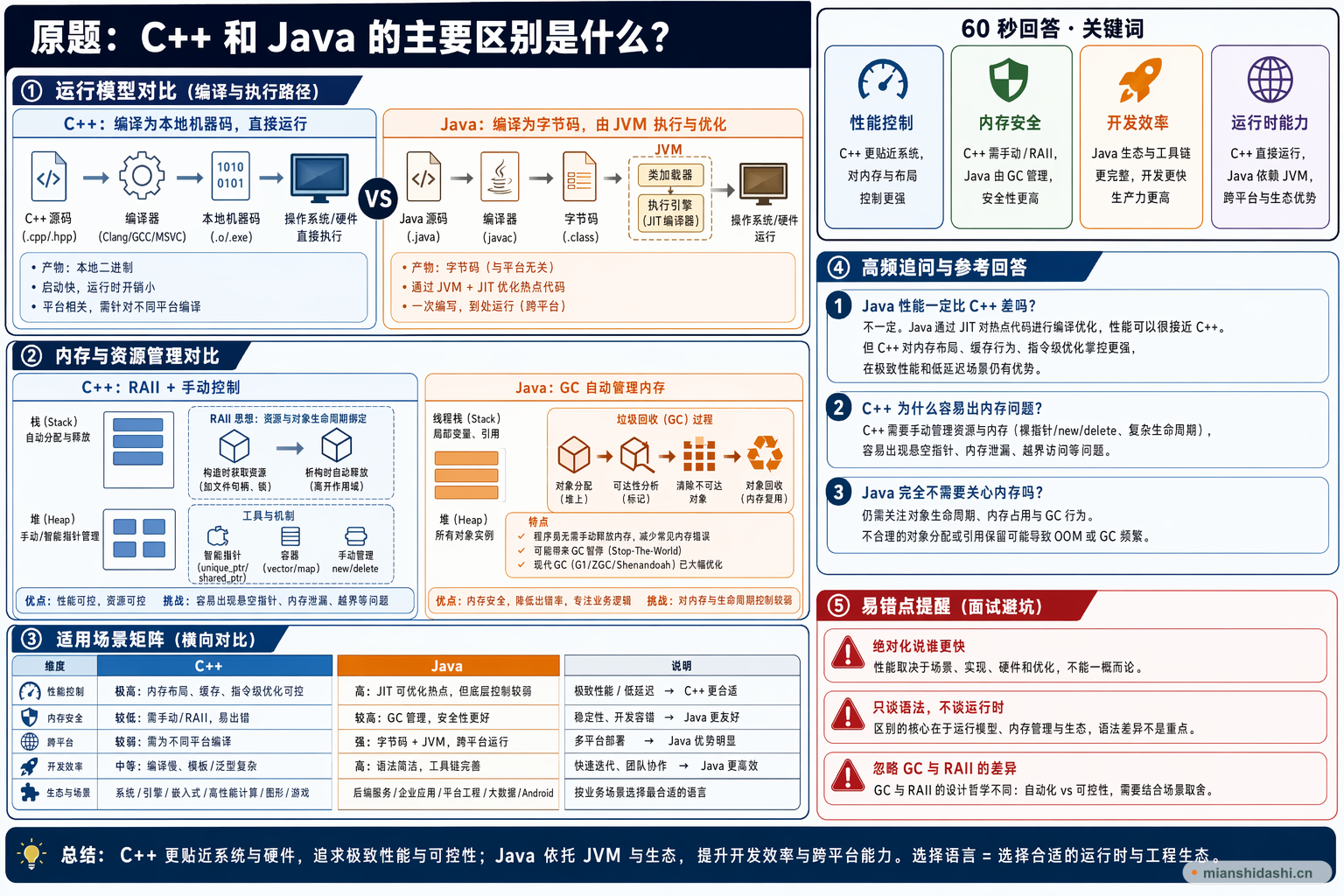 C++ 和 Java 的主要区别是什么？的结构化图解