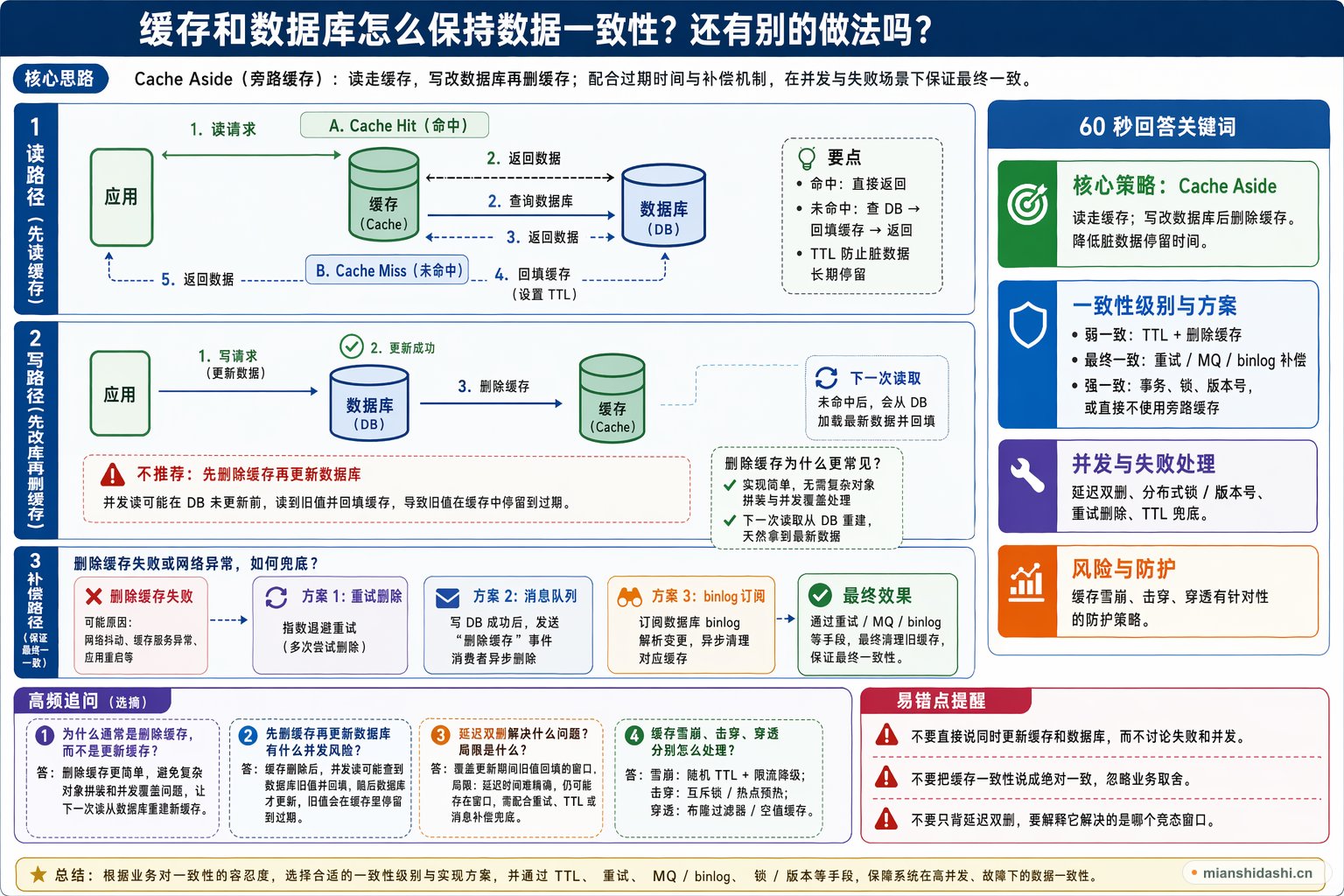 缓存和数据库一致性中读缓存、更新数据库、删除缓存和补偿重试的时序图