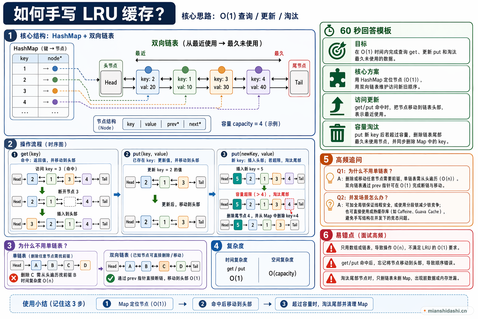 如何手写 LRU 缓存？的结构化图解