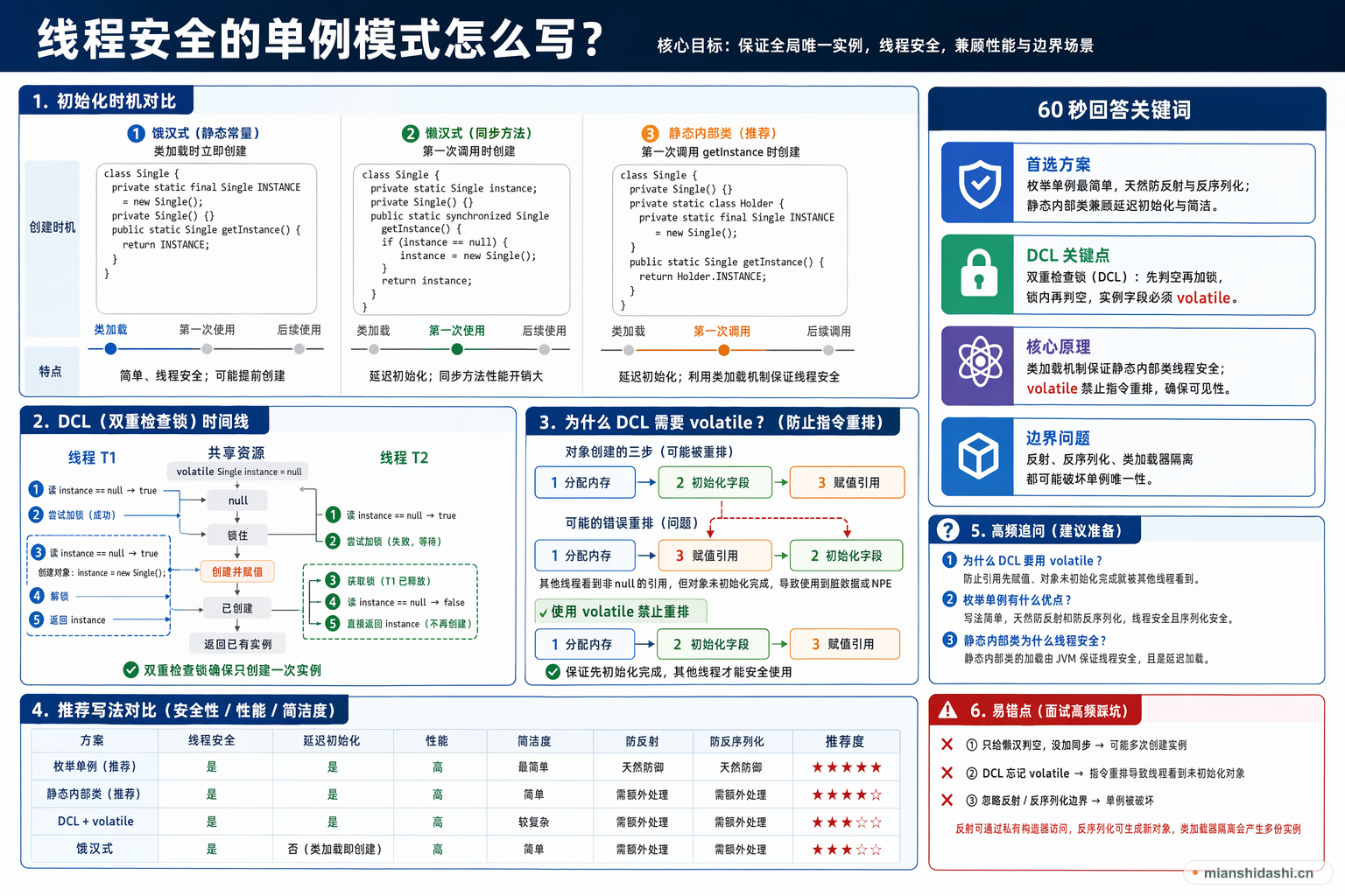 线程安全的单例模式怎么写？的结构化图解