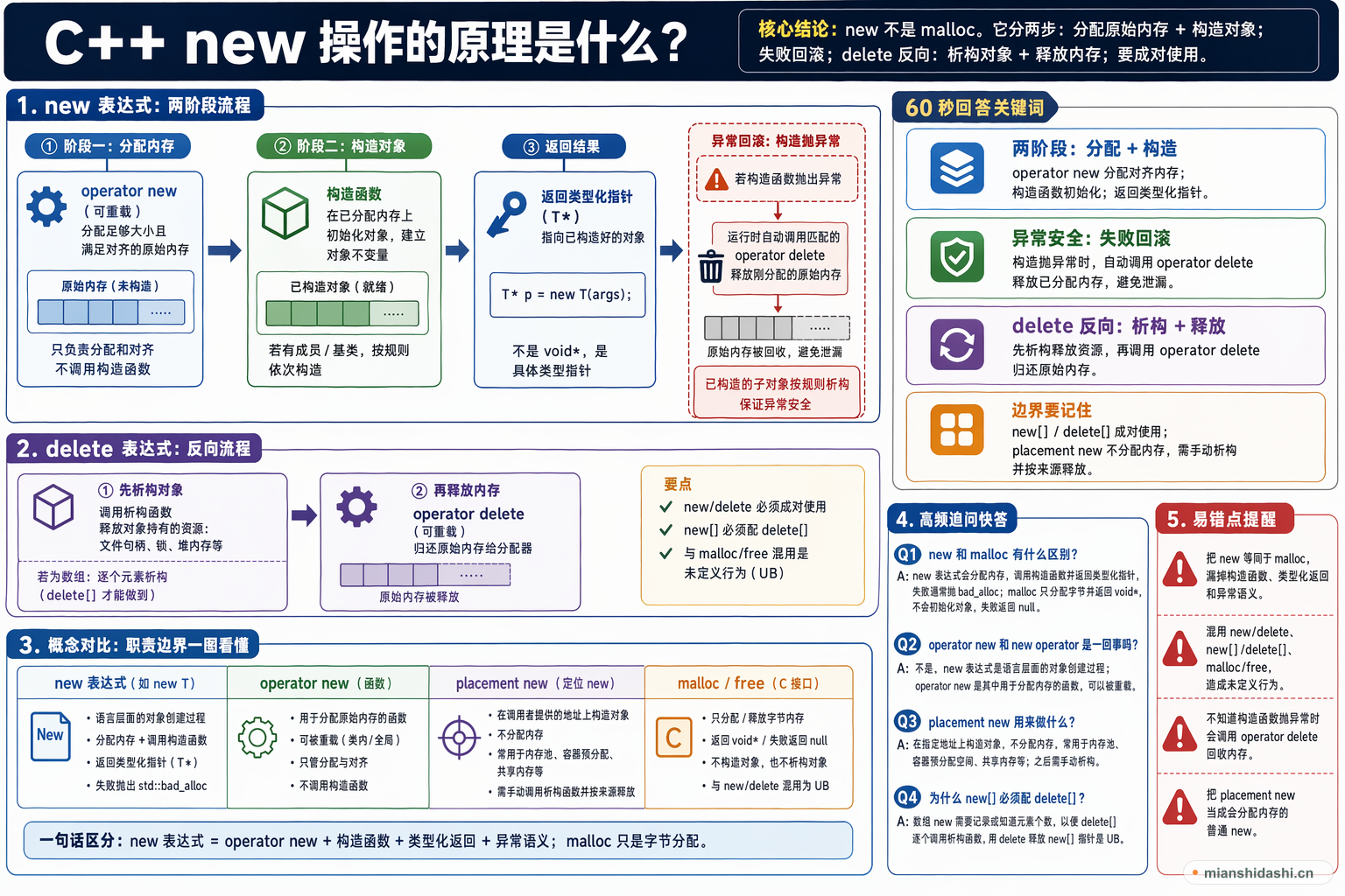 C++ new 操作的原理是什么？的结构化图解