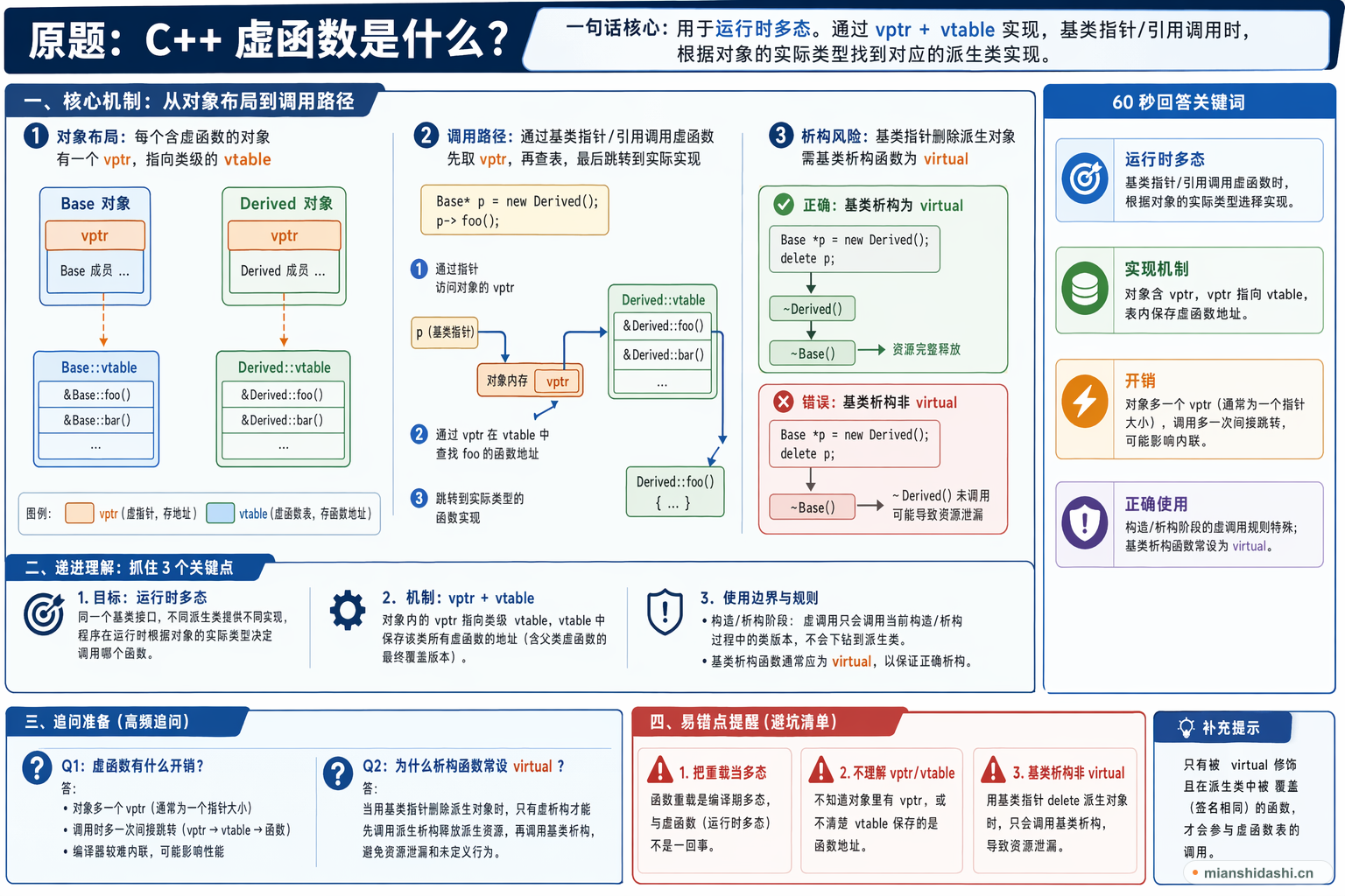 C++ 虚函数是什么？的结构化图解