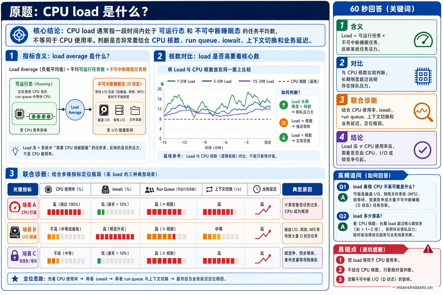 CPU load 是什么？的结构化图解