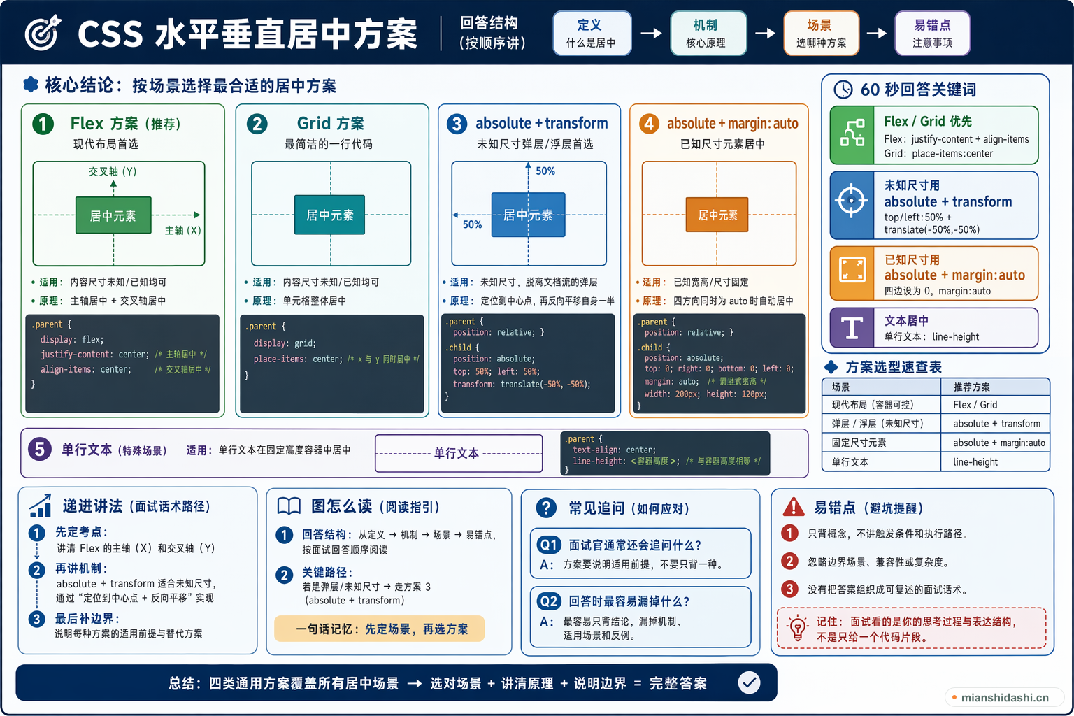 CSS 水平垂直居中方案的结构化图解