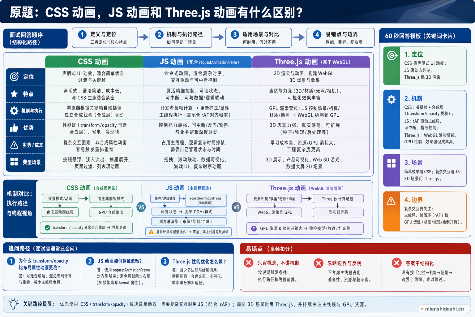 CSS 动画，JS 动画和 Three.js 动画有什么区别？的结构化图解