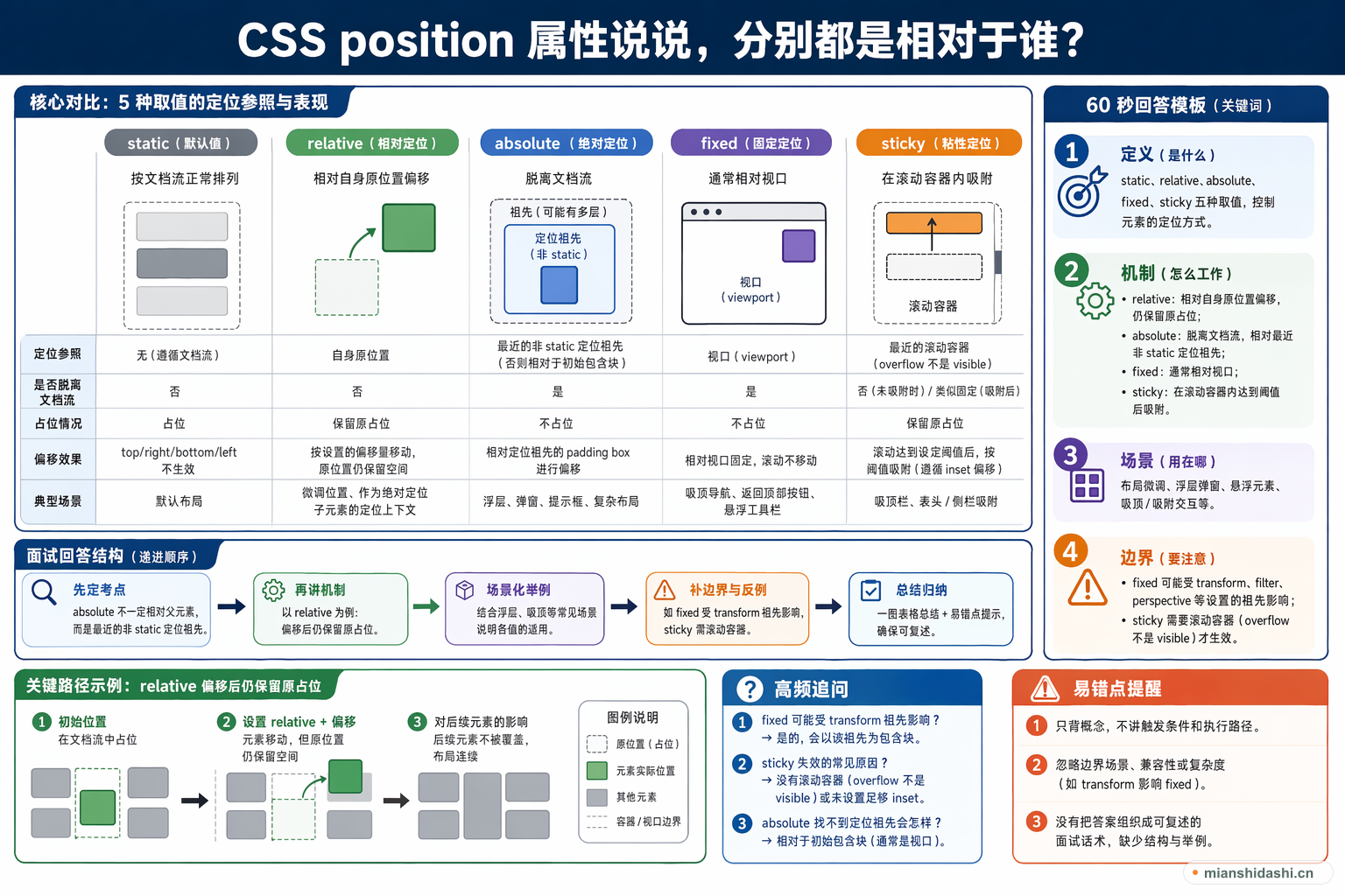 CSS position 属性说说，分别都是相对于谁的结构化图解