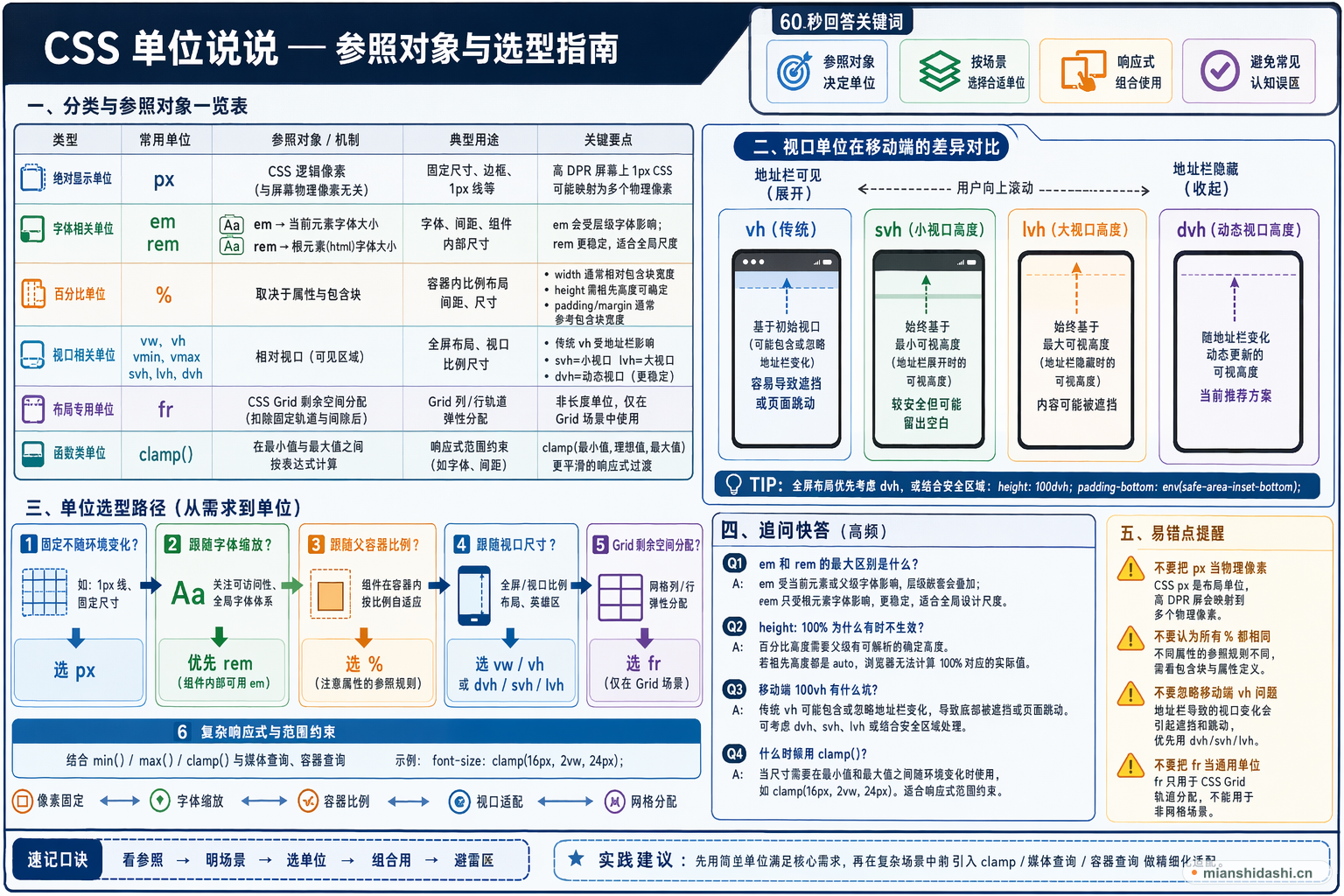 CSS 单位说说的结构化图解