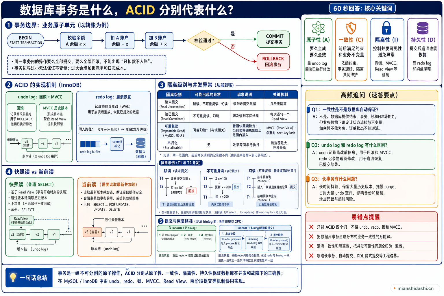 数据库事务是什么，ACID 分别代表什么？的结构化图解