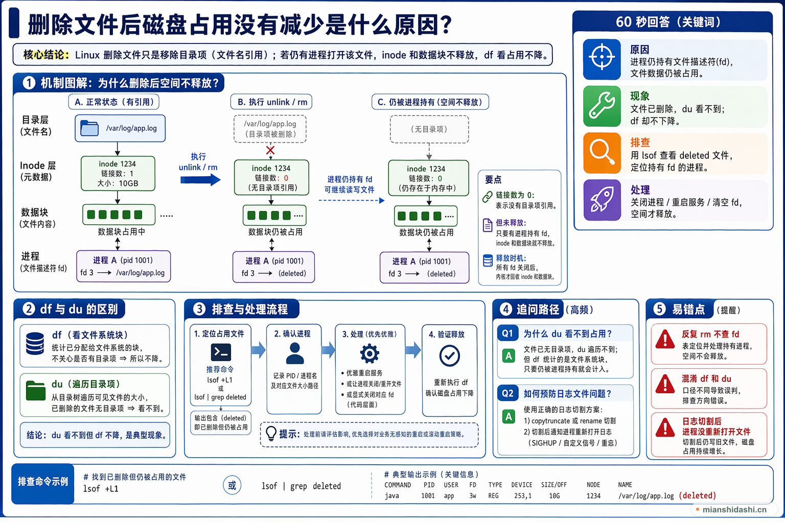 删除文件后磁盘占用没有减少是什么原因？的结构化图解