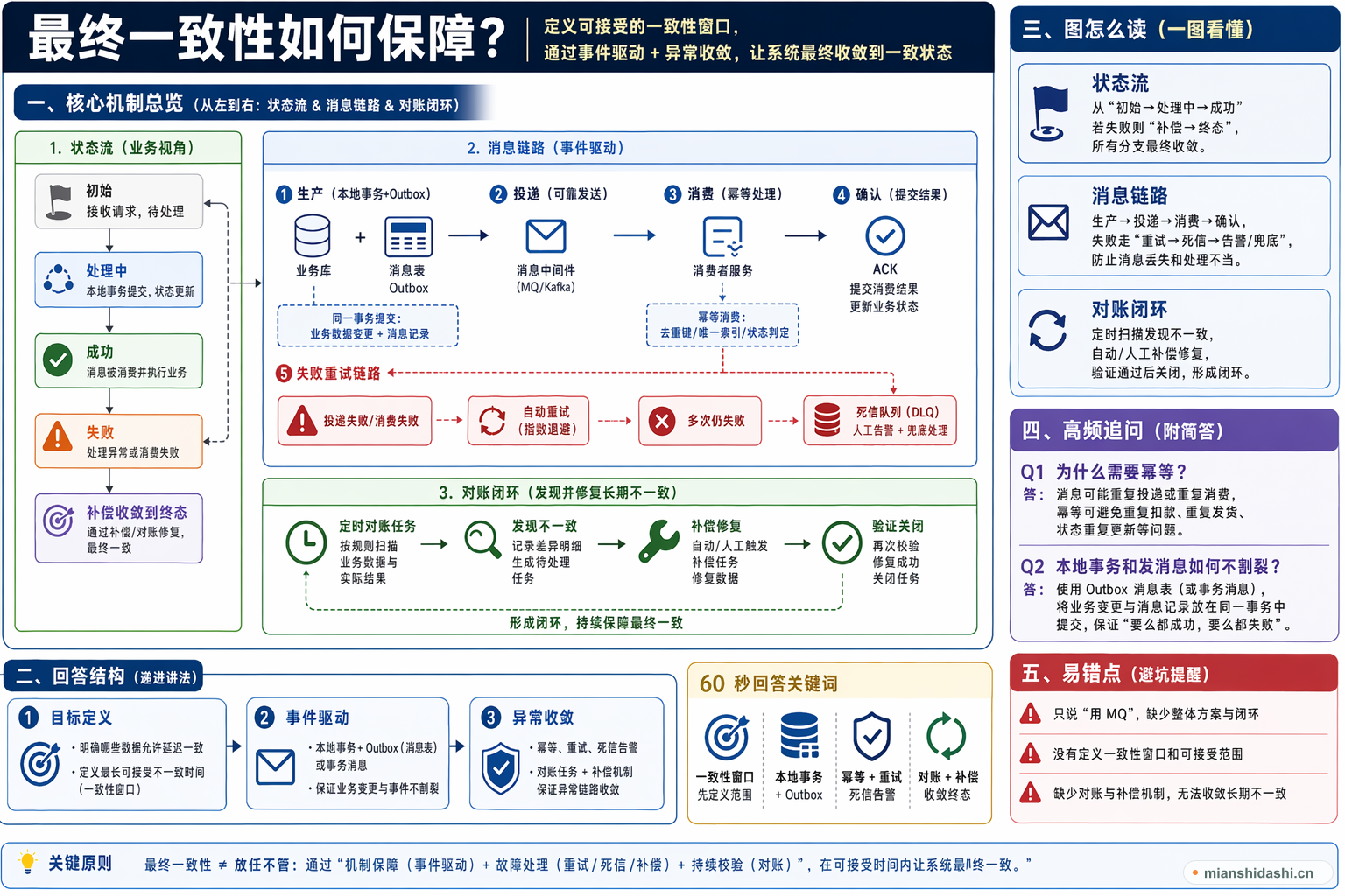 最终一致性如何保障？的结构化图解