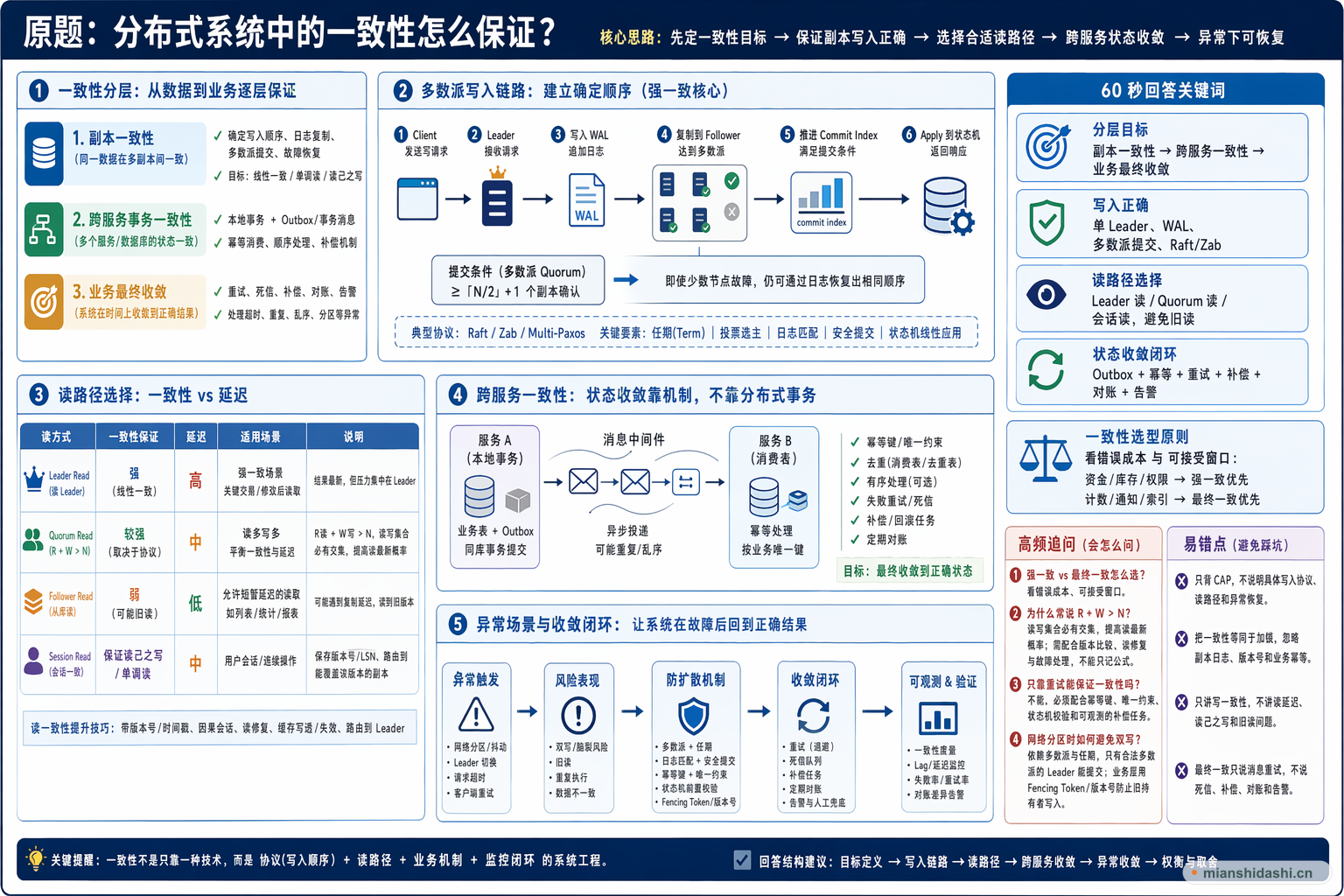 分布式系统中的一致性怎么保证？的结构化图解