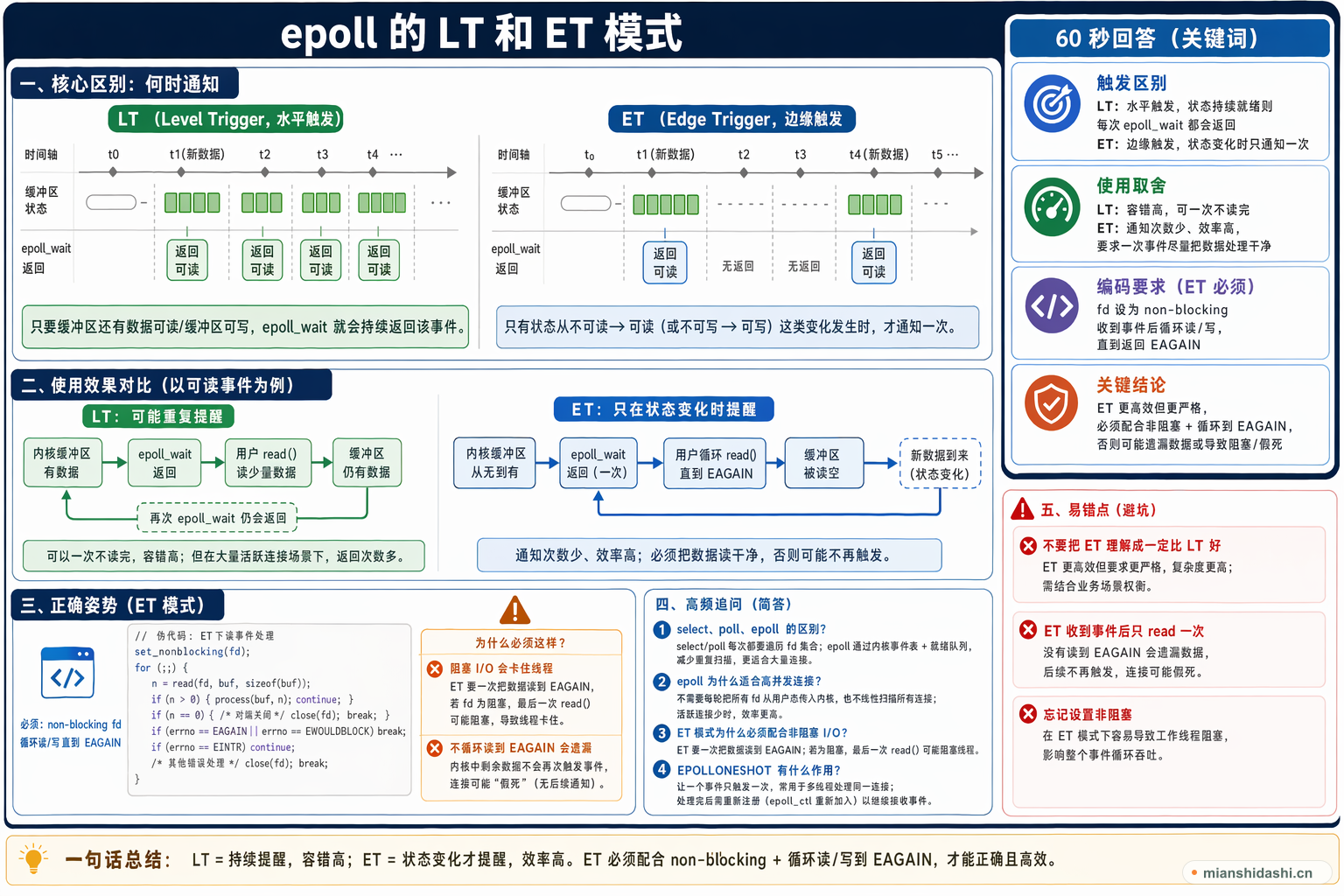 epoll LT 模式反复提醒和 ET 模式边缘触发的对比图