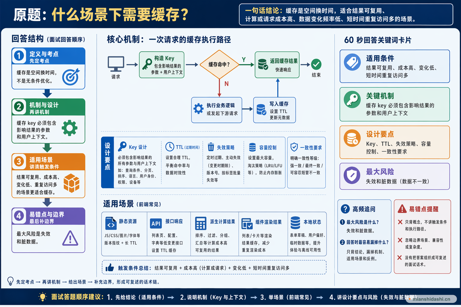 什么场景下需要缓存？的结构化图解