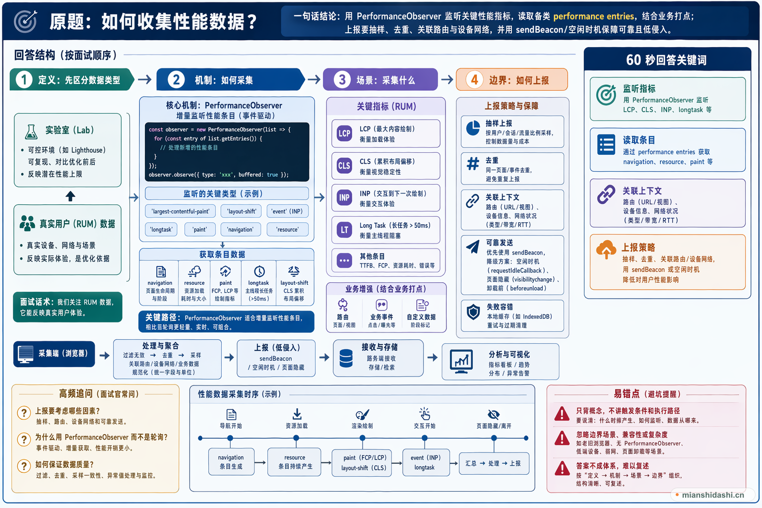 如何收集性能数据？的结构化图解