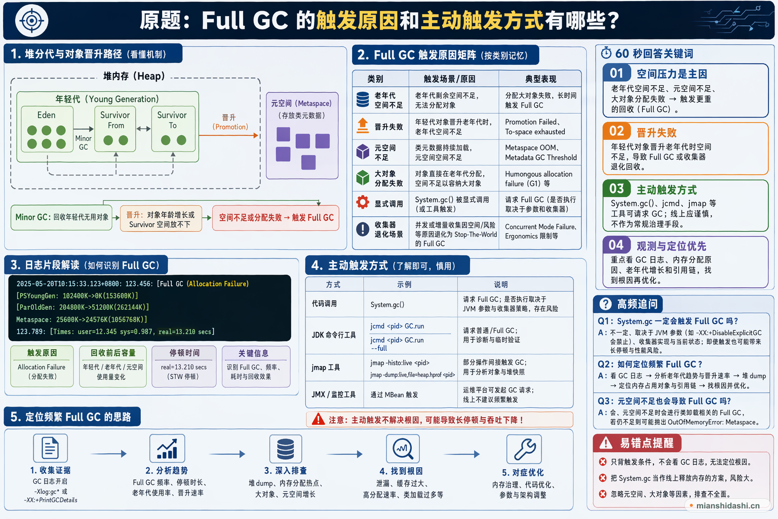 Full GC 的触发原因和主动触发方式有哪些？的结构化图解