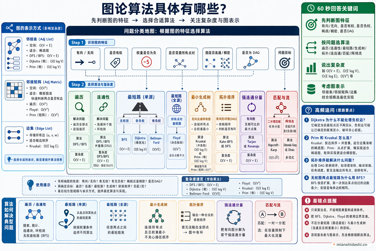 图论算法具体有哪些？的结构化图解