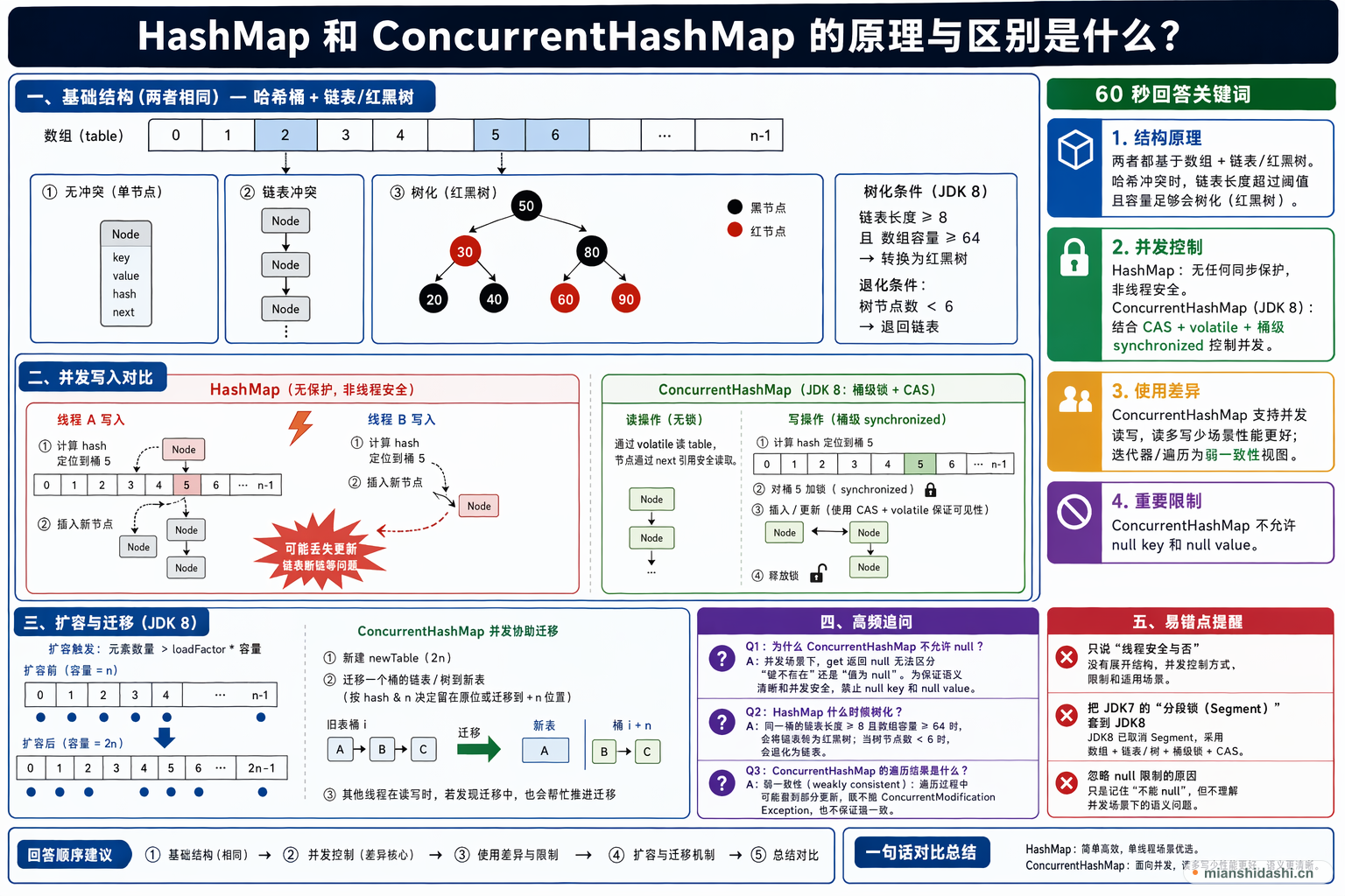 HashMap 和 ConcurrentHashMap 的原理与区别是什么？的结构化图解