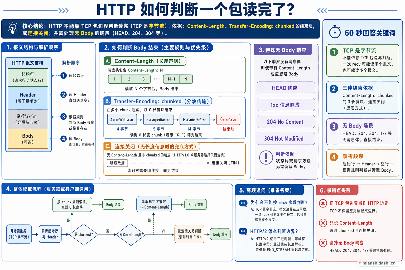 HTTP 如何判断一个包读完了？的结构化图解