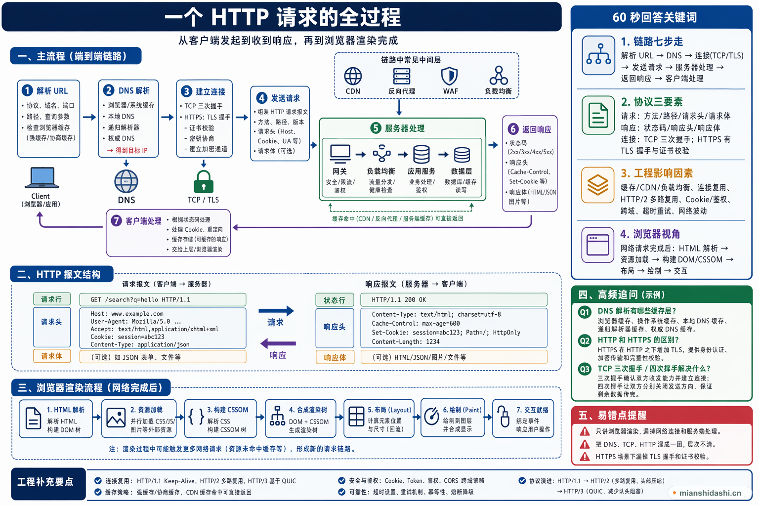 HTTP 请求从客户端经过 DNS、TCP TLS、服务端、数据库缓存到响应返回的链路图