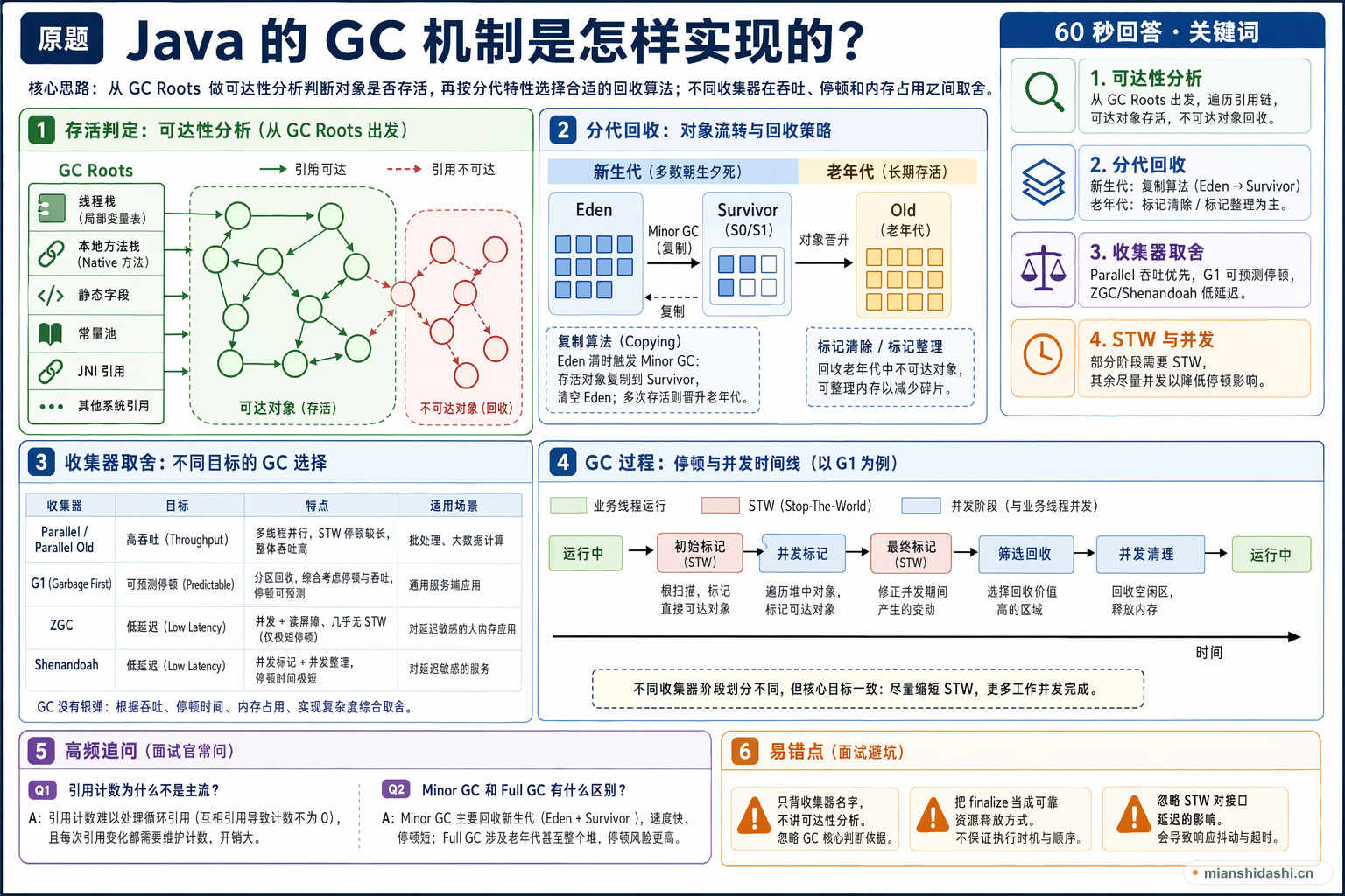 Java 的 GC 机制是怎样实现的？的结构化图解