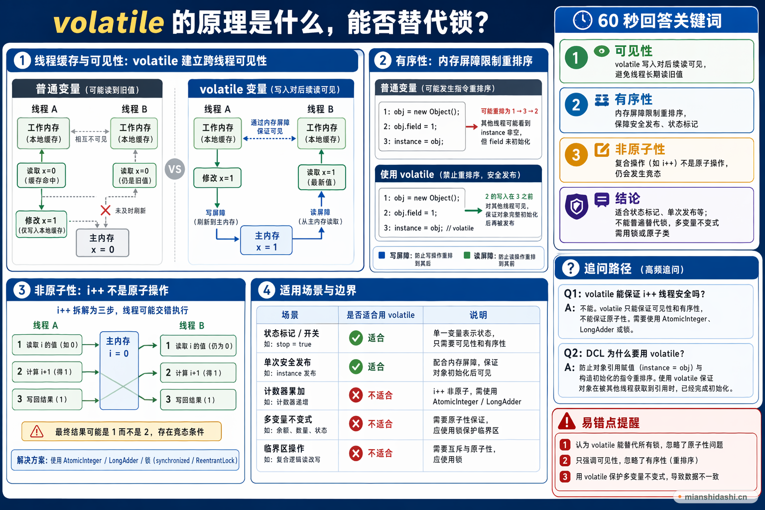 volatile 的原理是什么，能否替代锁？的结构化图解