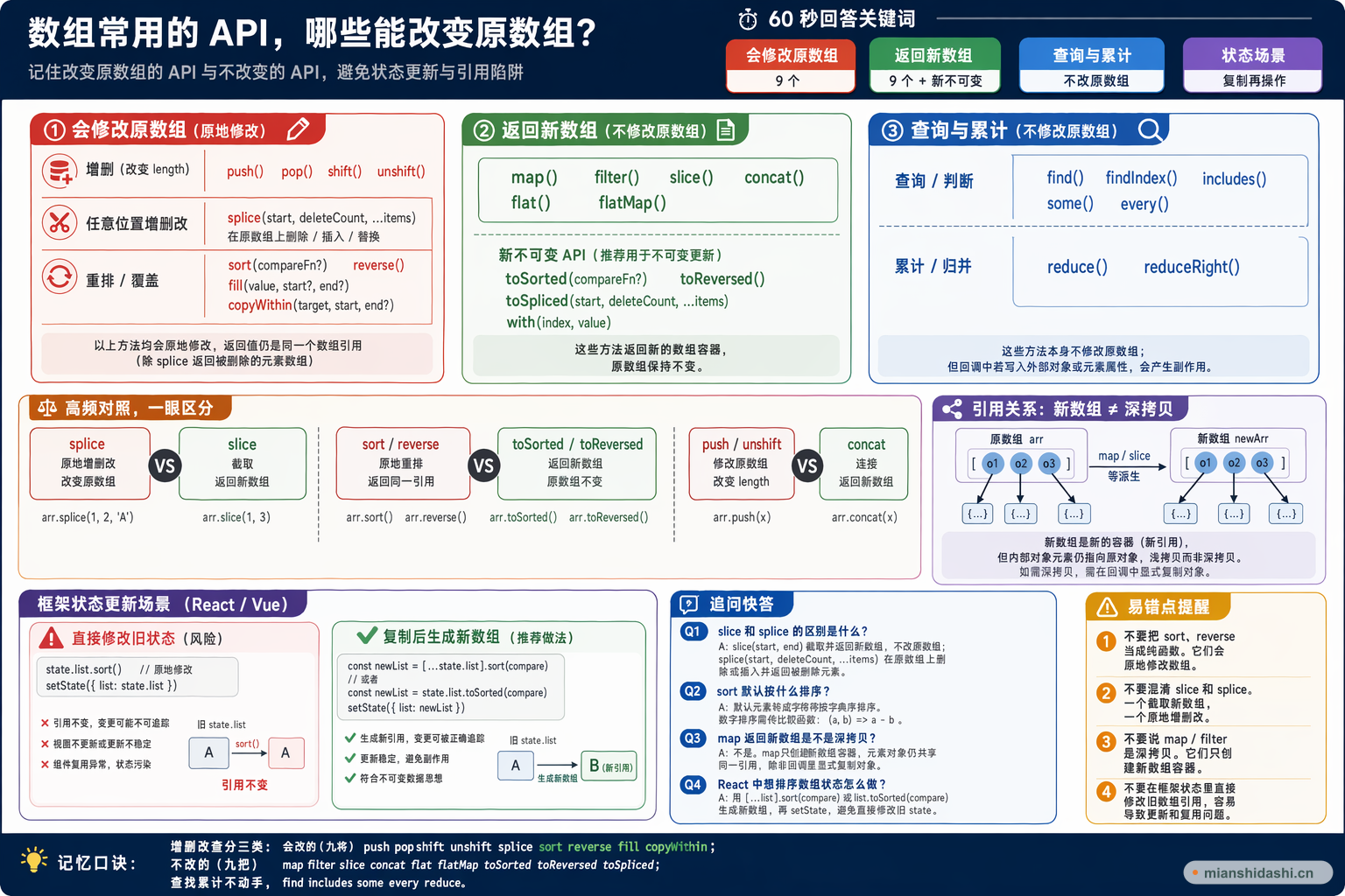 数组常用的 API，哪些能改变原数组？的结构化图解