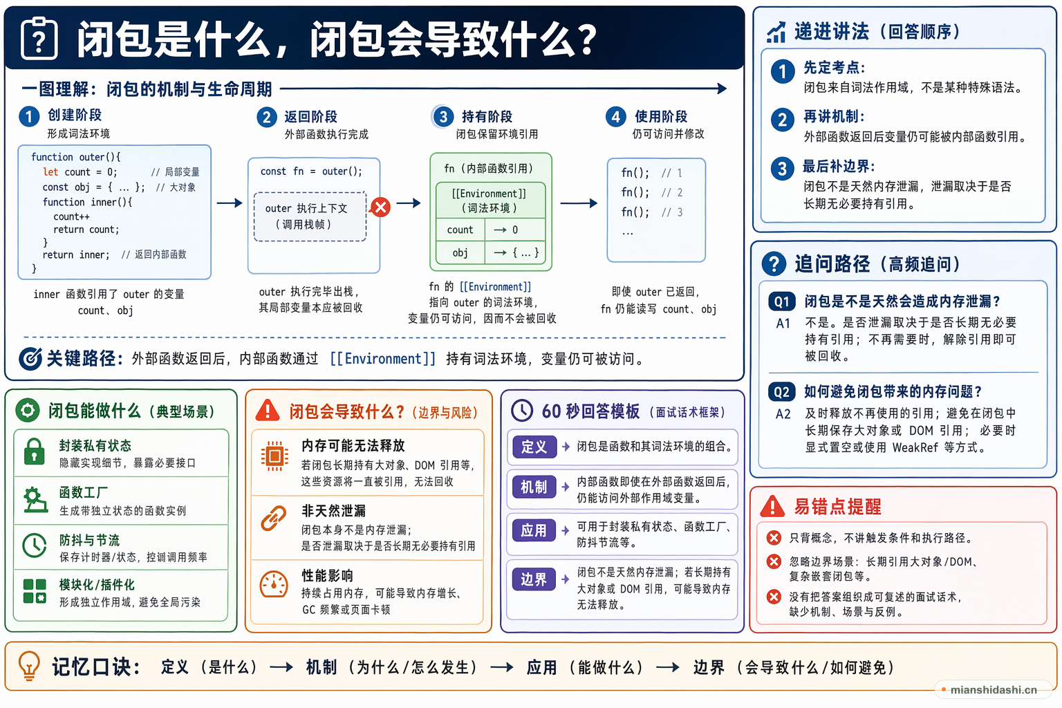 闭包是什么，闭包会导致什么？的结构化图解