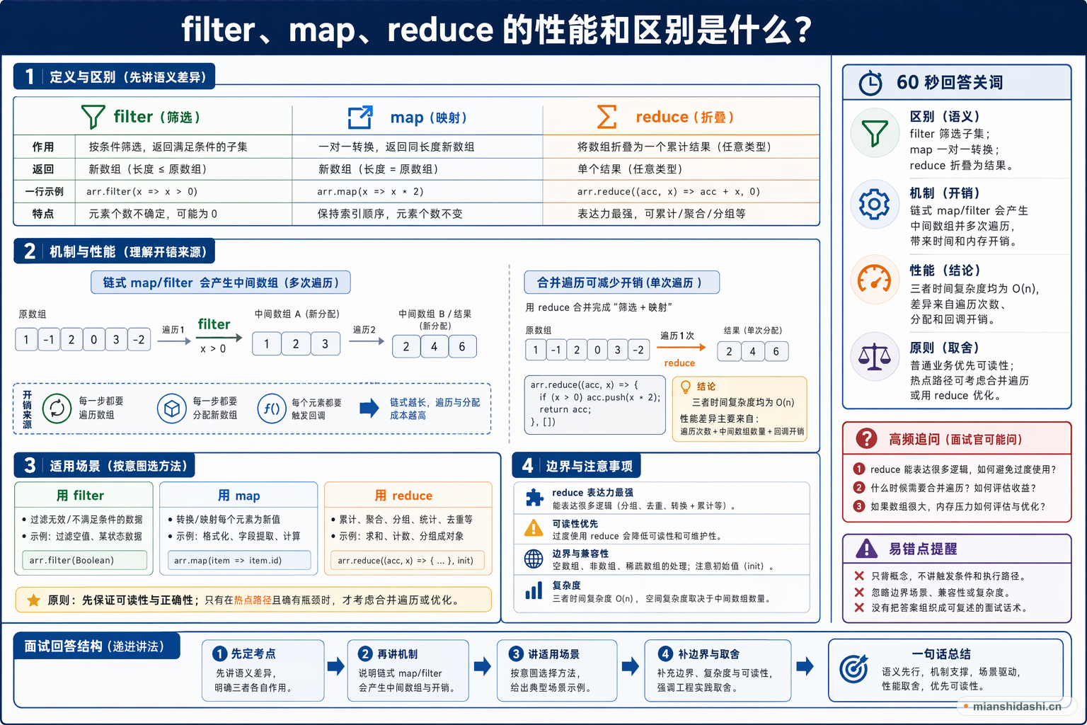filter、map、reduce 的性能和区别是什么？的结构化图解