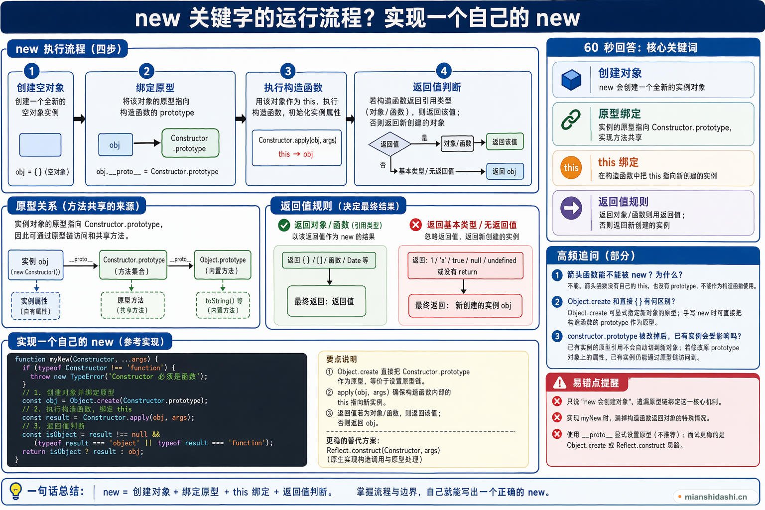JavaScript new 从创建空对象到绑定原型、执行构造函数和判断返回值的流程图
