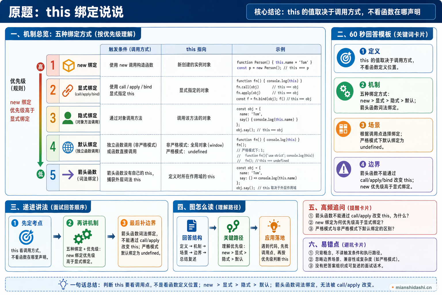 this 绑定说说的结构化图解