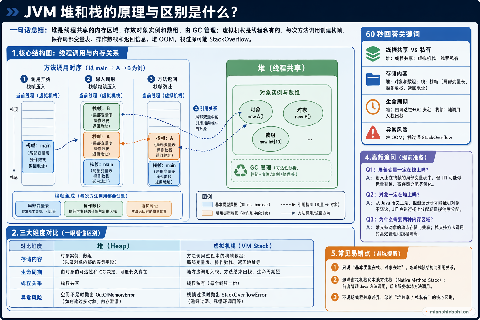 JVM 堆和栈的原理与区别是什么？的结构化图解