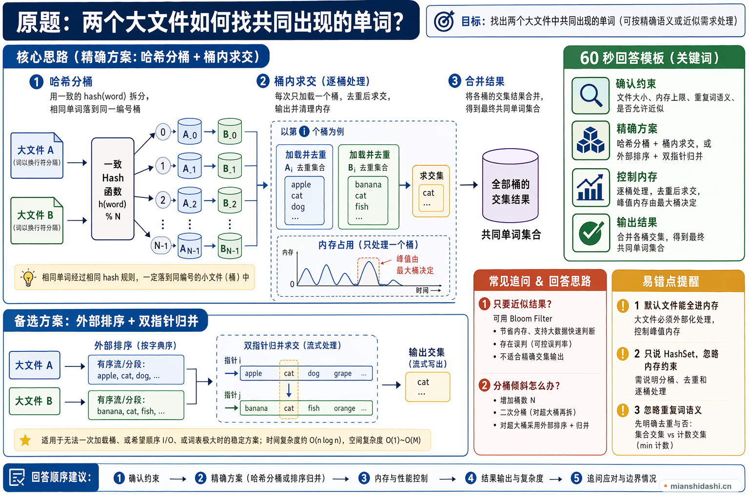 两个大文件如何找共同出现的单词？的结构化图解