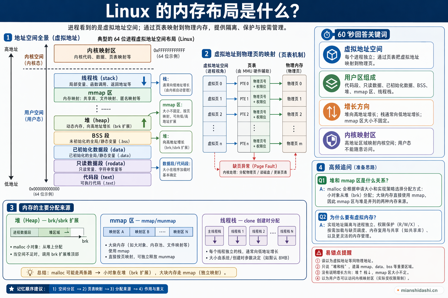 Linux 的内存布局是什么？的结构化图解
