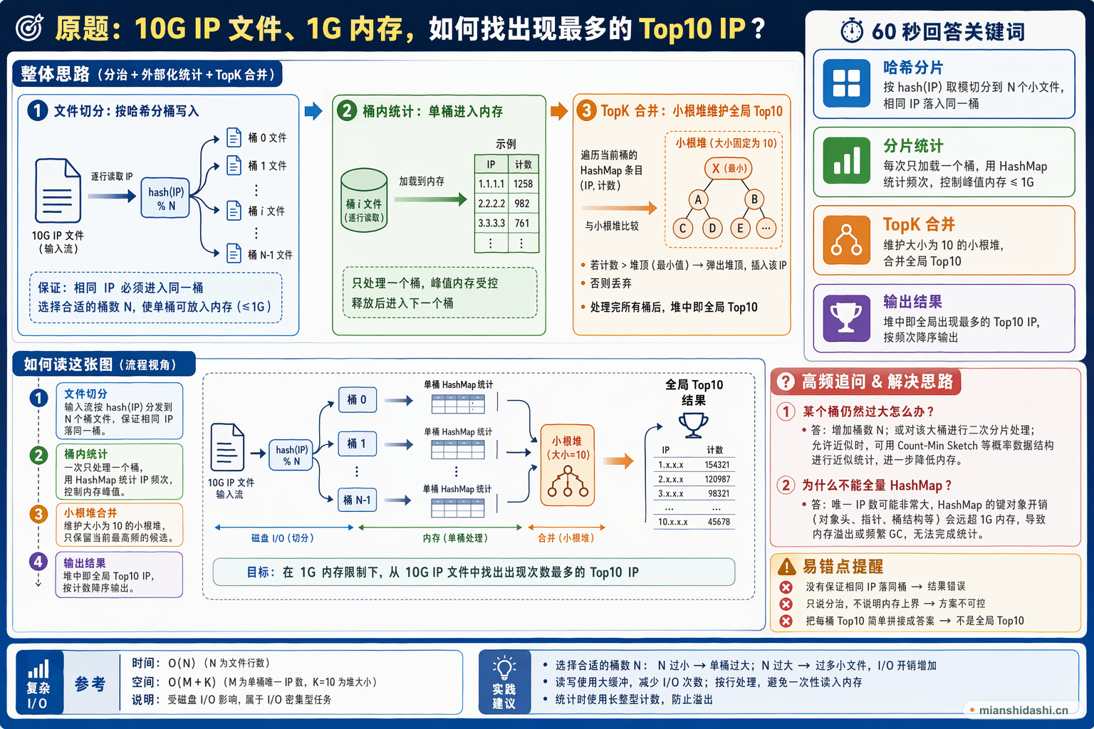 10G IP 文件、1G 内存，如何找出现最多的 Top10 IP？的结构化图解