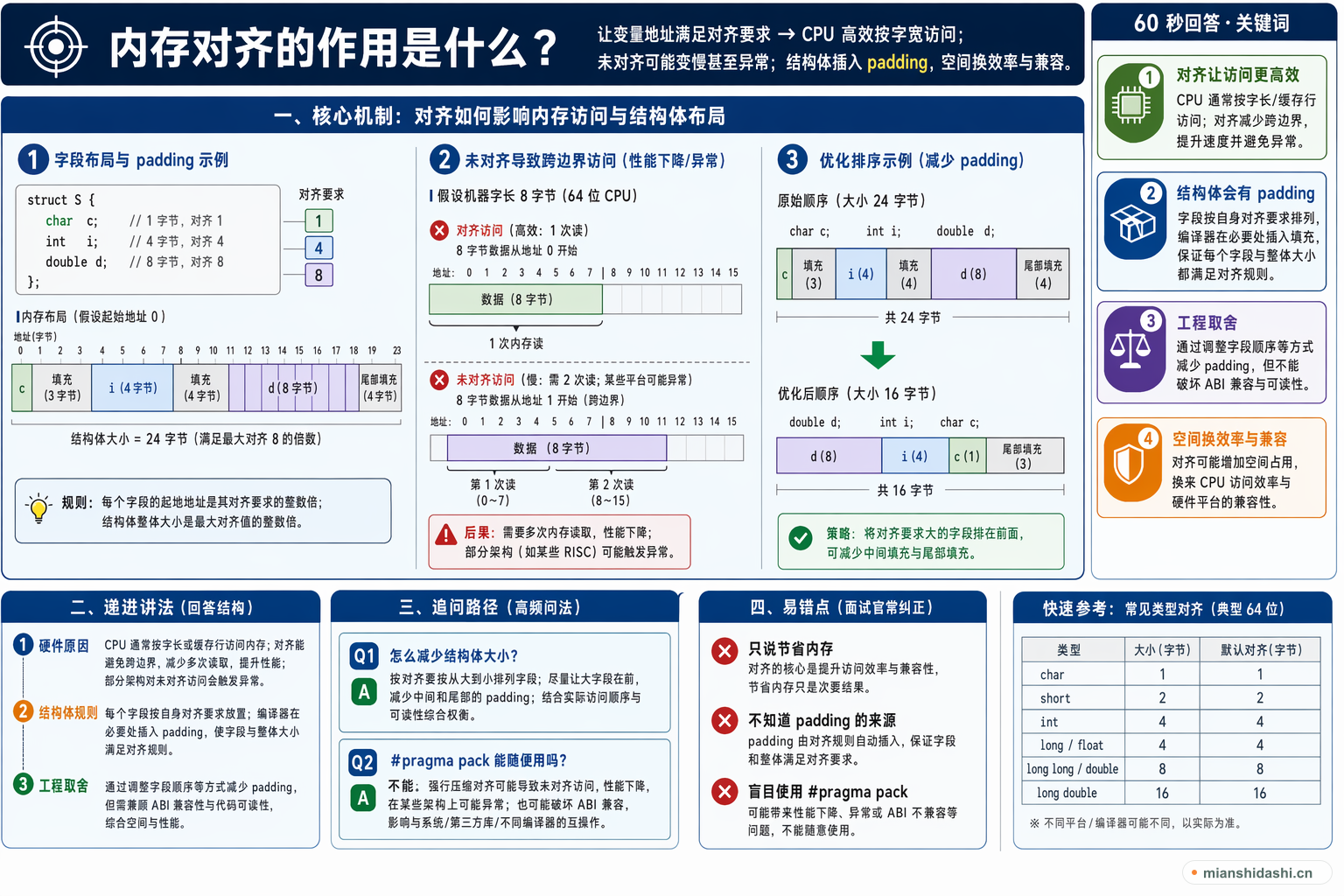 内存对齐的作用是什么？的结构化图解
