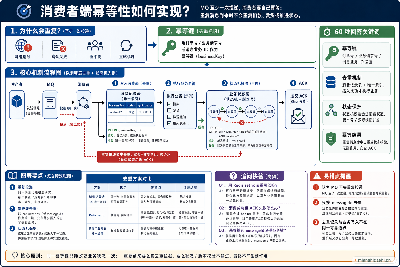 消费者端幂等性如何实现？的结构化图解