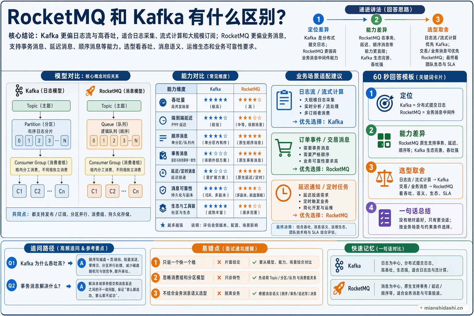 RocketMQ 和 Kafka 有什么区别？的结构化图解
