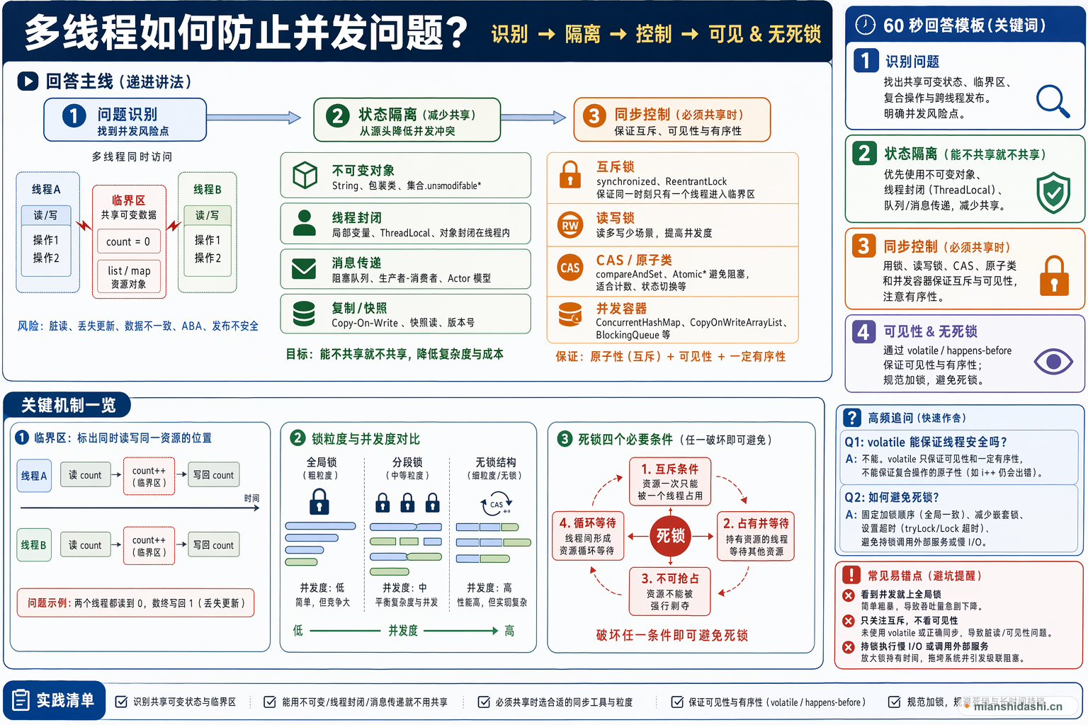 多线程如何防止并发问题？的结构化图解